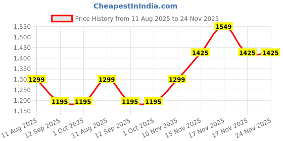 tatacliq.com The Artment Gold Resin Surreal Charging Bull the artment Price History Graph from 11 Aug 2025 to 23 Nov 2025