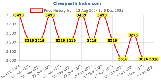 tatacliq.com The Artment Minimal Garden Golden Iron Table Planter Pot the artment Price History Graph from 12 Aug 2024 to 6 Dec 2025