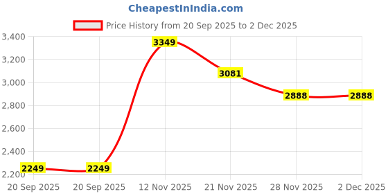 tatacliq.com The Artment Minimalist Flight To Freedom Wall Decor (Set of 4) the artment Price History Graph from 20 Sep 2025 to 2 Dec 2025