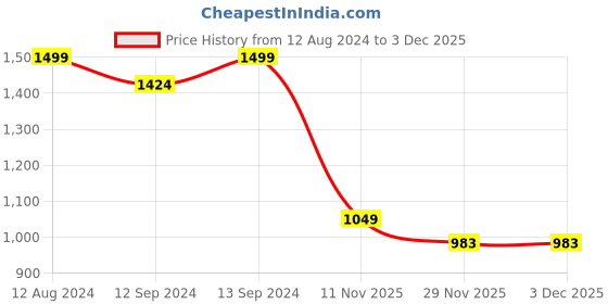 tatacliq.com The Artment Modern Muse Maroon Crystal Tumbler (0.39 L) - Set of 4 the artment Price History Graph from 12 Aug 2024 to 3 Dec 2025