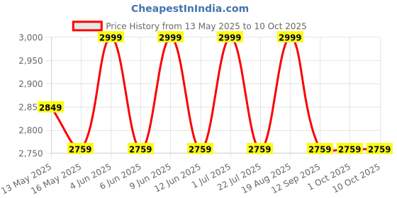 tatacliq.com The Artment Multicolor Resin Modern Art Balance it Out Table Accent the artment Price History Graph from 13 May 2025 to 10 Oct 2025