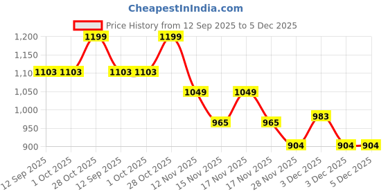 tatacliq.com The Artment Nordic Minimalist Gold Needle Wall Clock the artment Price History Graph from 12 Sep 2025 to 5 Dec 2025