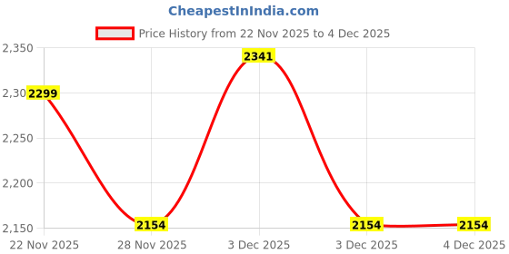 tatacliq.com The Artment Palazzo Pitti Brown & Beige Canvas Wall Art - Set of 1 the artment Price History Graph from 22 Nov 2025 to 4 Dec 2025