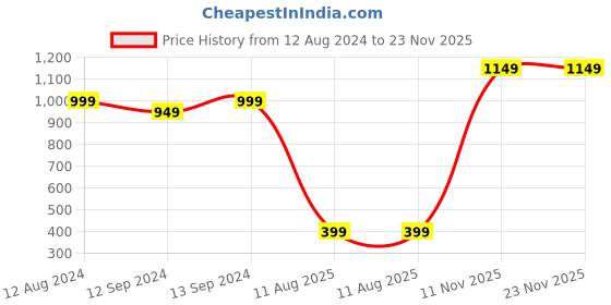 tatacliq.com The Artment Transparent Glass Elevated Etched Highball Drinking Glass (0.34 L) - Set of 4 the artment Price History Graph from 12 Aug 2024 to 23 Nov 2025