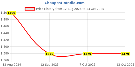 tatacliq.com The Artment Transparent Glass Minimal Frenzy Planter the artment Price History Graph from 12 Aug 2024 to 13 Oct 2025