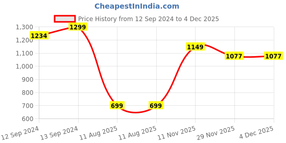 tatacliq.com The Artment Transparent Glass Solid Beer Mug - Set of 4 the artment Price History Graph from 12 Sep 2024 to 4 Dec 2025