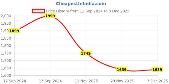 tatacliq.com The Artment Transparent Glass Solid Beer Mug - Set of 8 the artment Price History Graph from 12 Sep 2024 to 3 Dec 2025