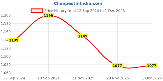 tatacliq.com The Artment Transparent Glass Solid Drinking Glass - Set of 4 the artment Price History Graph from 12 Sep 2024 to 29 Nov 2025