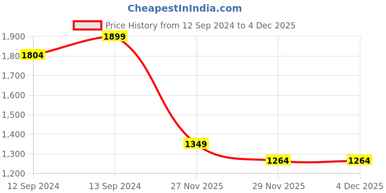 tatacliq.com The Artment Transparent Glass Solid Drinking Glass - Set of 8 the artment Price History Graph from 12 Sep 2024 to 4 Dec 2025