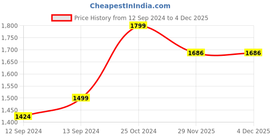tatacliq.com The Artment Transparent Glass Solid Whiskey Glass - Set of 8 the artment Price History Graph from 12 Sep 2024 to 4 Dec 2025