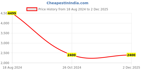 tatacliq.com The Artment White Plastic Nimbus Rain Cloud Humidifier Diffuser (0.45 L) the artment Price History Graph from 18 Aug 2024 to 2 Dec 2025
