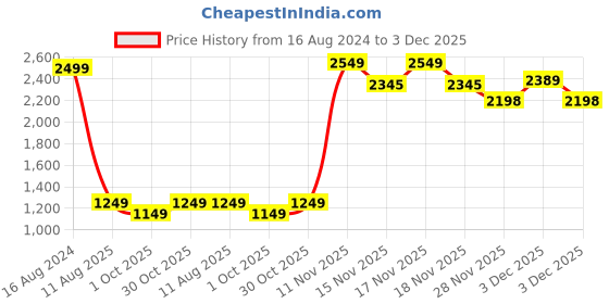 tatacliq.com The Artment White Polyresin Eight Running Horses Carved In Tusk the artment Price History Graph from 16 Aug 2024 to 3 Dec 2025