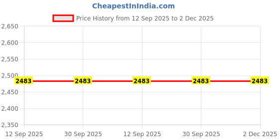 tatacliq.com The Artment White Polyresin Surreal Bricked Man Table Accent the artment Price History Graph from 12 Sep 2025 to 2 Dec 2025
