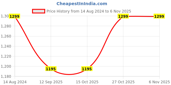 tatacliq.com The Artment White Resin Feng Shui Elephant Showpiece the artment Price History Graph from 14 Aug 2024 to 6 Nov 2025