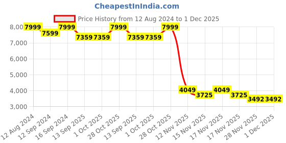 tatacliq.com The Artment White Resin Modern Art Monkey Decorative Lamp the artment Price History Graph from 12 Aug 2024 to 1 Dec 2025