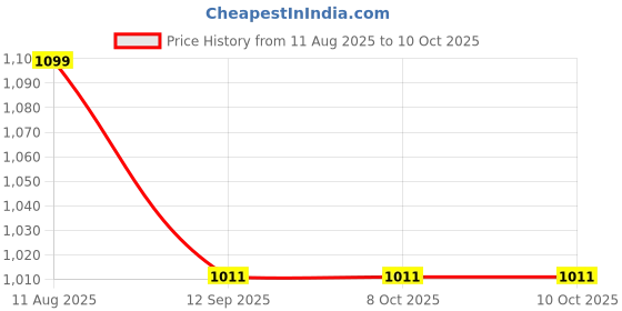 tatacliq.com The Artment ZenGarden Column Fountain the artment Price History Graph from 11 Aug 2025 to 8 Oct 2025