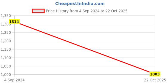 tatacliq.com The Bear House Ardor Edition Brown Slim Fit Cotton Polo T-Shirt the bear house Price History Graph from 4 Sep 2024 to 22 Oct 2025