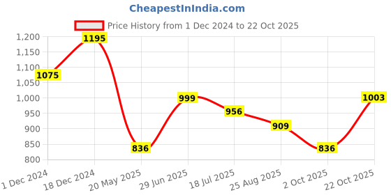 tatacliq.com The Bear House Ardor Edition Maroon Slim Fit Cotton Polo T-Shirt the bear house Price History Graph from 1 Dec 2024 to 22 Oct 2025