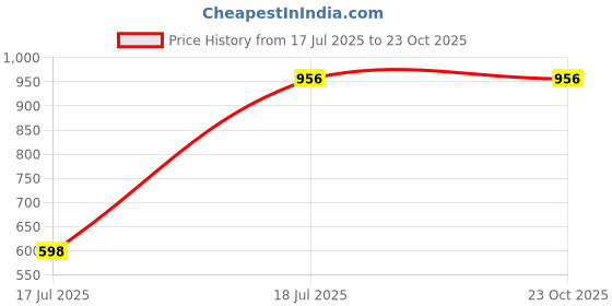 tatacliq.com The Bear House Ardor Edition Yellow Slim Fit Cotton Polo T-Shirt the bear house Price History Graph from 17 Jul 2025 to 22 Oct 2025