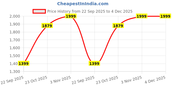 tatacliq.com The Bear House Beige Blended Regular Fit Printed T-Shirt the bear house Price History Graph from 22 Sep 2025 to 4 Dec 2025
