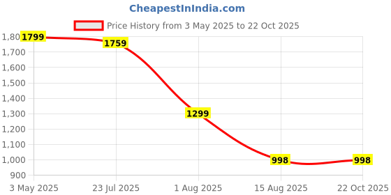 tatacliq.com The Bear House Beige Cotton Blend Regular Fit Stripes Casual Shirt the bear house Price History Graph from 3 May 2025 to 21 Oct 2025