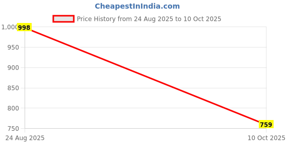 tatacliq.com The Bear House Beige Cotton Blend Regular Fit Stripes Casual Shirt the bear house Price History Graph from 24 Aug 2025 to 10 Oct 2025