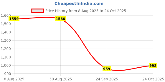tatacliq.com The Bear House Beige Cotton Oversized Solid T-Shirt the bear house Price History Graph from 8 Aug 2025 to 24 Oct 2025