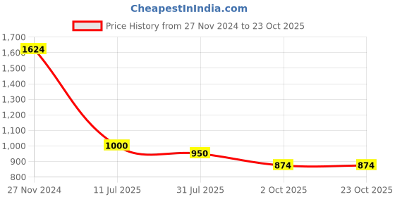 tatacliq.com The Bear House Beige Cotton Regular Fit Self Pattern Polo T-Shirt the bear house Price History Graph from 27 Nov 2024 to 23 Oct 2025