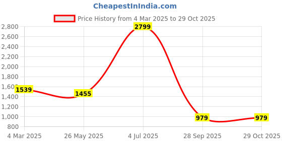 tatacliq.com THE BEAR HOUSE Beige Cotton Relaxed fit Striped Shirts the bear house Price History Graph from 4 Mar 2025 to 29 Oct 2025