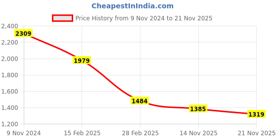 tatacliq.com The Bear House Beige Cotton Relaxed Fit Texture Shacket the bear house Price History Graph from 9 Nov 2024 to 21 Nov 2025