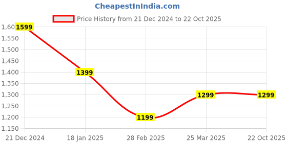 tatacliq.com The Bear House Beige Cotton Slim Fit Checked Shirts the bear house Price History Graph from 21 Dec 2024 to 22 Oct 2025