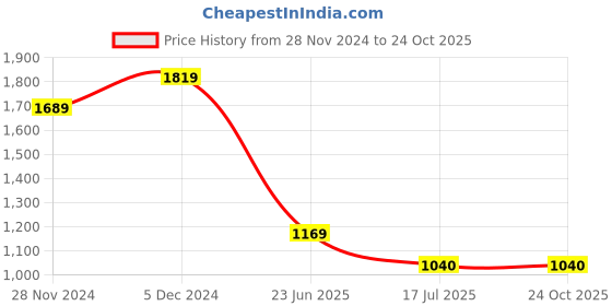 tatacliq.com The Bear House Beige Cotton Slim Fit Checks Shirt the bear house Price History Graph from 28 Nov 2024 to 22 Oct 2025