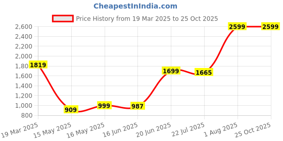 tatacliq.com The Bear House Beige Cotton Slim Fit Solid Shirt the bear house Price History Graph from 19 Mar 2025 to 24 Oct 2025