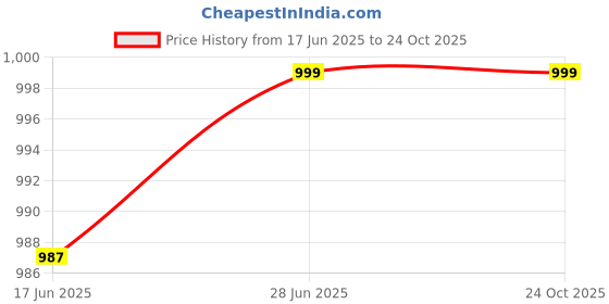 tatacliq.com The Bear House Beige Cotton Tailored Fit Print Formal Shirt the bear house Price History Graph from 17 Jun 2025 to 23 Oct 2025