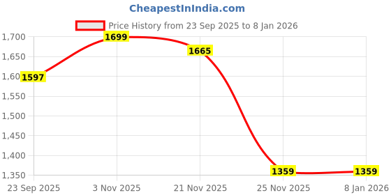 tatacliq.com The Bear House Beige Nylon Relaxed Fit Solid Shorts the bear house Price History Graph from 23 Sep 2025 to 7 Jan 2026