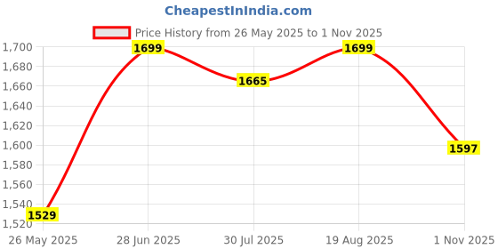 tatacliq.com The Bear House Beige Polyester Regular Fit Geometric Casual Shirt the bear house Price History Graph from 26 May 2025 to 1 Nov 2025