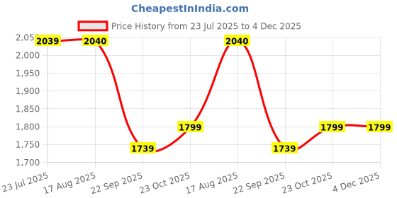 tatacliq.com The Bear House Beige Polyester Regular Fit Solid Casual Jacket the bear house Price History Graph from 23 Jul 2025 to 4 Dec 2025