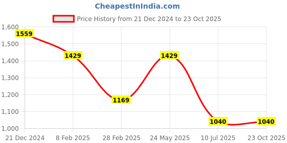 tatacliq.com The Bear House Beige Regular Fit Polo T-Shirt the bear house Price History Graph from 21 Dec 2024 to 23 Oct 2025