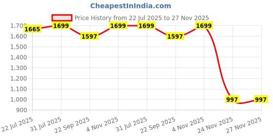 tatacliq.com The Bear House Beige Regular Fit Solid Shorts the bear house Price History Graph from 22 Jul 2025 to 27 Nov 2025