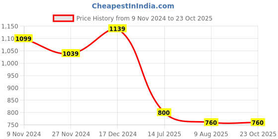 tatacliq.com The Bear House Beige Regular Fit Texture Shirt the bear house Price History Graph from 9 Nov 2024 to 22 Oct 2025