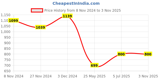 tatacliq.com The Bear House Beige Regular Fit Texture Shirt the bear house Price History Graph from 8 Nov 2024 to 2 Nov 2025