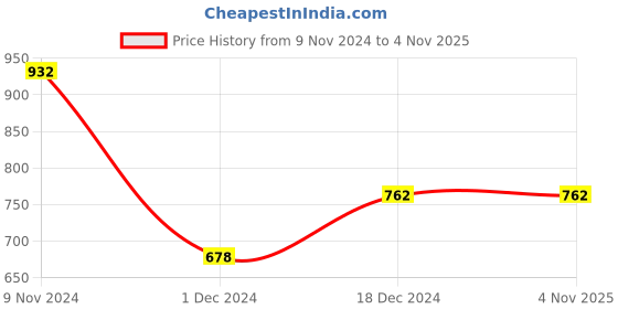 tatacliq.com The Bear House Beige Shorts the bear house Price History Graph from 9 Nov 2024 to 2 Nov 2025