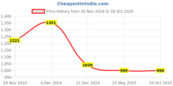 tatacliq.com The Bear House Beige Slim Fit Checks Shirt the bear house Price History Graph from 26 Nov 2024 to 29 Oct 2025