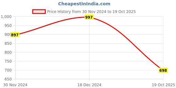 tatacliq.com The Bear House Beige Slim Fit Cotton Polo T-Shirt the bear house Price History Graph from 30 Nov 2024 to 19 Oct 2025
