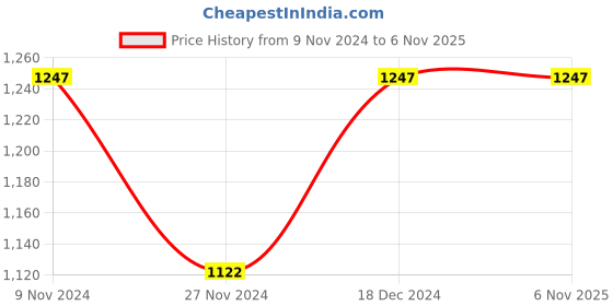 tatacliq.com The Bear House Beige Slim Fit Striped Shirt the bear house Price History Graph from 9 Nov 2024 to 2 Nov 2025