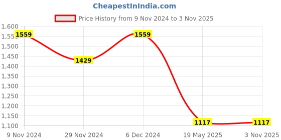 tatacliq.com The Bear House Beige Slim Fit Striped Shirt the bear house Price History Graph from 9 Nov 2024 to 3 Nov 2025