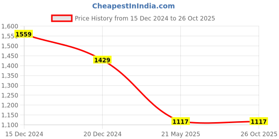tatacliq.com The Bear House Beige Slim Fit Striped Shirt the bear house Price History Graph from 15 Dec 2024 to 25 Oct 2025