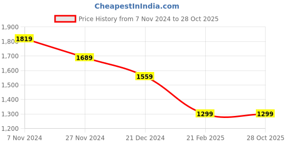 tatacliq.com The Bear House Black & Green Cotton Regular Fit Printed Sweatshirt the bear house Price History Graph from 7 Nov 2024 to 28 Oct 2025