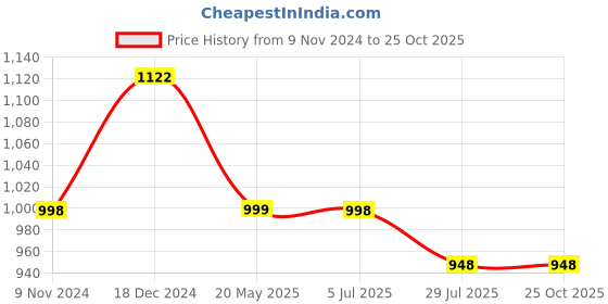 tatacliq.com The Bear House Black Checks Cotton Shirt the bear house Price History Graph from 9 Nov 2024 to 25 Oct 2025