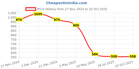 tatacliq.com The Bear House Black Comfort Fit Trunks - Pack Of 3 the bear house Price History Graph from 27 Nov 2024 to 25 Oct 2025